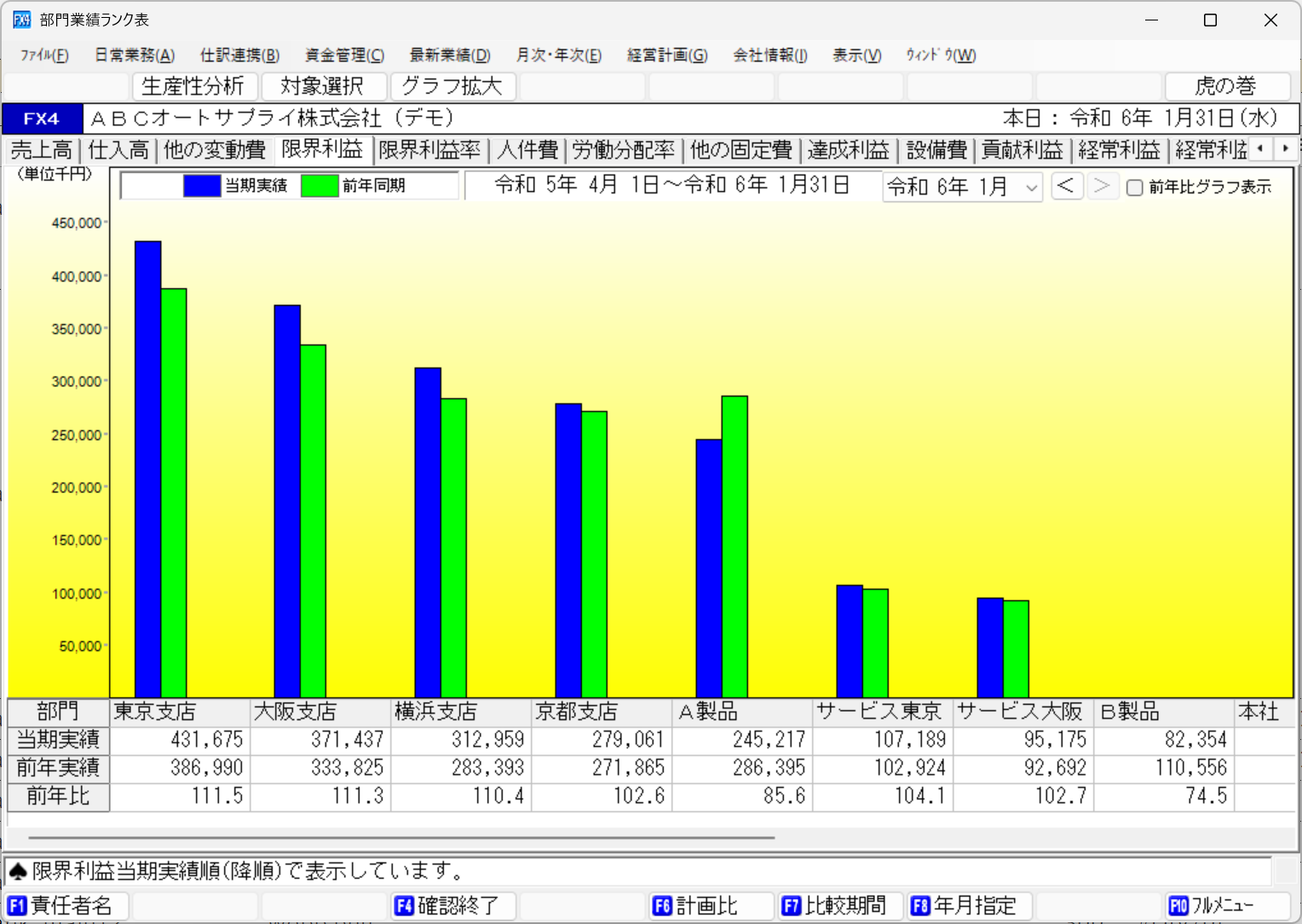 ｢部門業績ランク表のグラフ｣画面