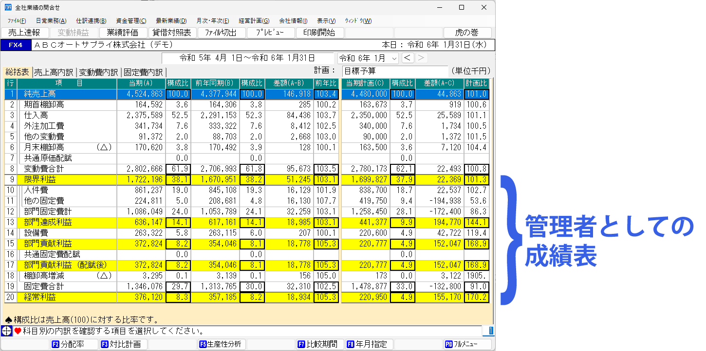 管理者としての成績表
