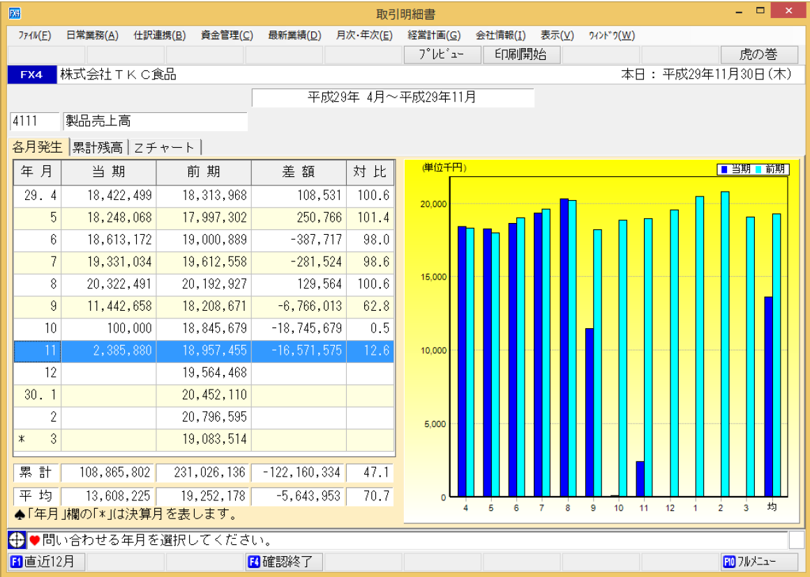 ｢科目別残高グラフ確認｣画面(損益計算書科目、製造原価科目)